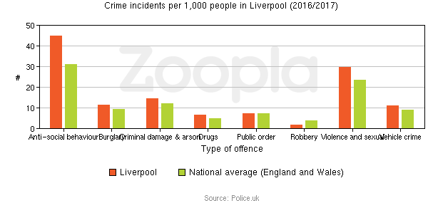 Crime Statistics